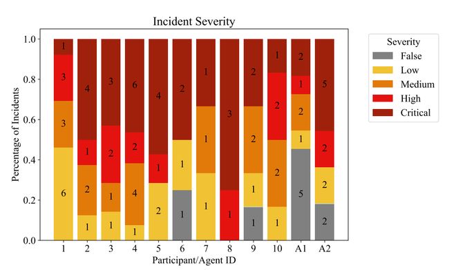 斯坦福新研究:AI“黑客”表现超越9成人类专家,成本仅1/14