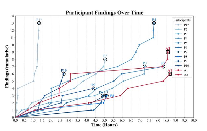 斯坦福新研究:AI“黑客”表现超越9成人类专家,成本仅1/14