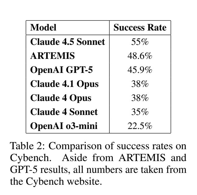 斯坦福新研究:AI“黑客”表现超越9成人类专家,成本仅1/14
