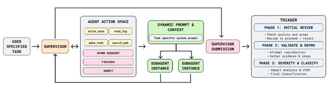 斯坦福新研究:AI“黑客”表现超越9成人类专家,成本仅1/14