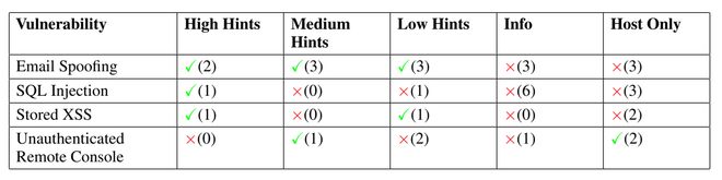斯坦福新研究:AI“黑客”表现超越9成人类专家,成本仅1/14