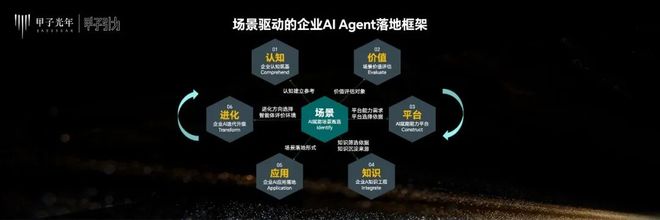 千丁数科魏振华:企业AI落地“六步法”|甲子引力