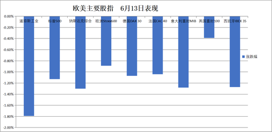 伊朗向以色列发射150枚导弹，美油一度暴涨13%！全球股市普跌、黄金急升