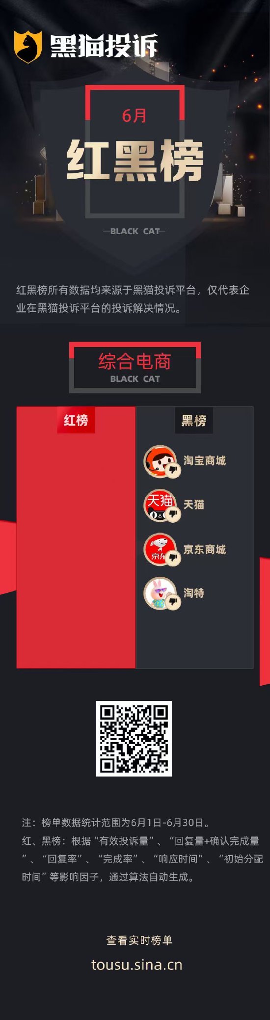 6月黑猫投诉综合电商领域红黑榜：淘宝短期内降价不保价退差
