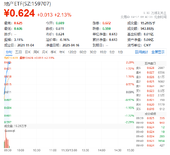 龙头地产上攻！新城控股领涨近7%，地产ETF（159707）冲高逾2%！