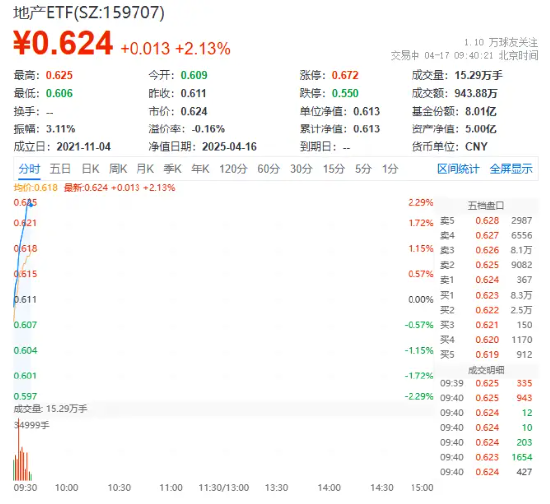 龙头地产上攻！新城控股领涨近7%，地产ETF(159707)冲高逾2%！高盛：已经看到房地产市场出现了一些企稳迹象