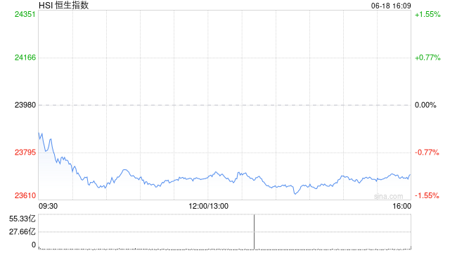 午评：港股恒指跌1.17% 科指跌1.58% 科网股普跌 油气设备与服务股大涨