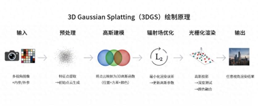 摩尔线程开源自研3DGS三维高斯溅射基础库LiteGS