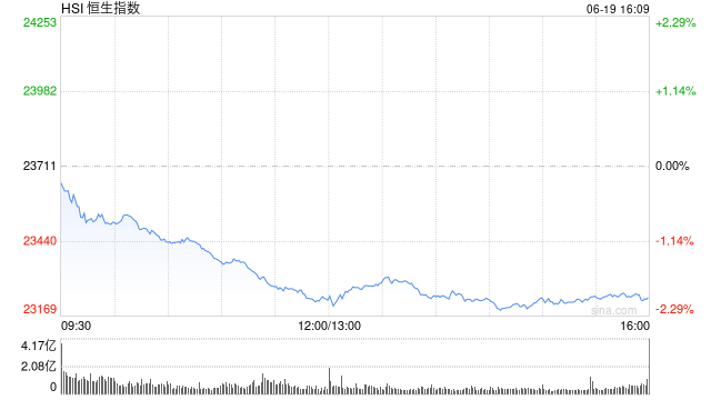 午评：港股恒指跌2.02% 科指跌2.38% 科网股普跌 新消费概念股集体调整