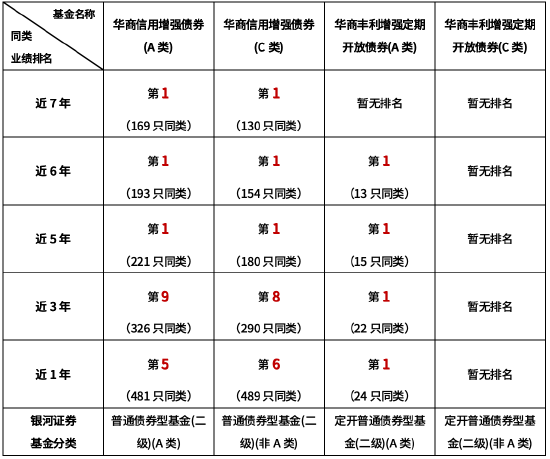 上半年收官！华商信用增强债券近5/6/7年业绩排名均为同类第一