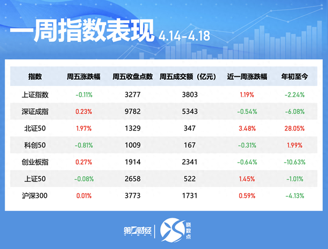 一周个股动向：地产股获主力青睐 九号公司被密集调研