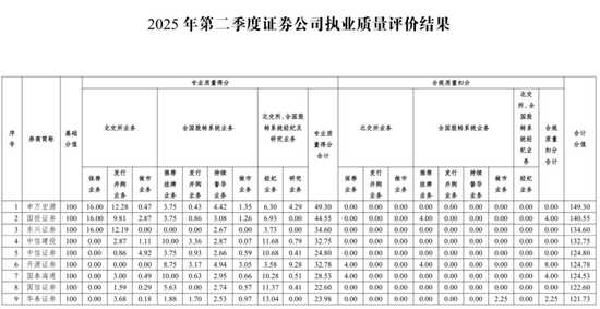 头部券商抢占榜单！北交所、新三板最新发布