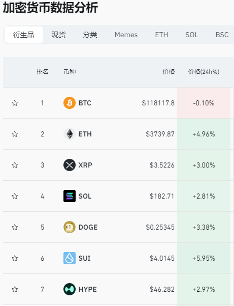 直线暴涨！过去的24小时，加密货币全球共有超7万人爆仓