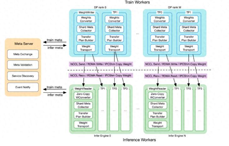 蚂蚁集团开源Awex框架，秒级完成TB级参数交换