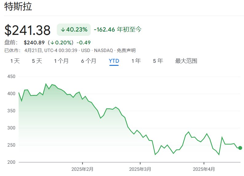 Mag 7财报拉开帷幕！关税风暴下，特斯拉拉响“红色警报”，谷歌面临关税“连锁冲击”
