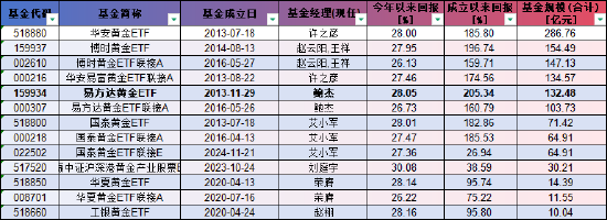 黄金疯涨！30只ETF年内飙升超24% 最高达32.27%（附基）
