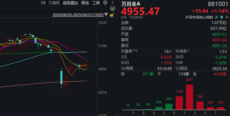 今天A股的普涨，有点不一样了