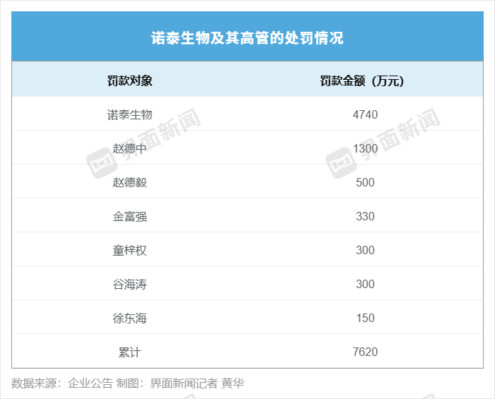 站在减肥药风口上的诺泰生物是怎么财务造假的？