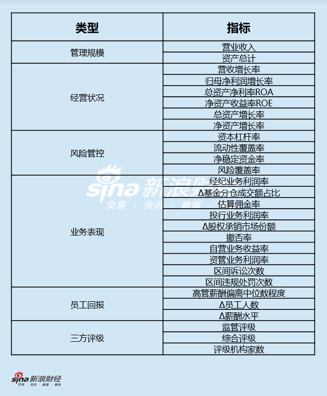 上市券商领军人物领导力TOP榜丨行业数据全景图：财通证券章启诚总分第四十四 员工回报与三方评级表现落后