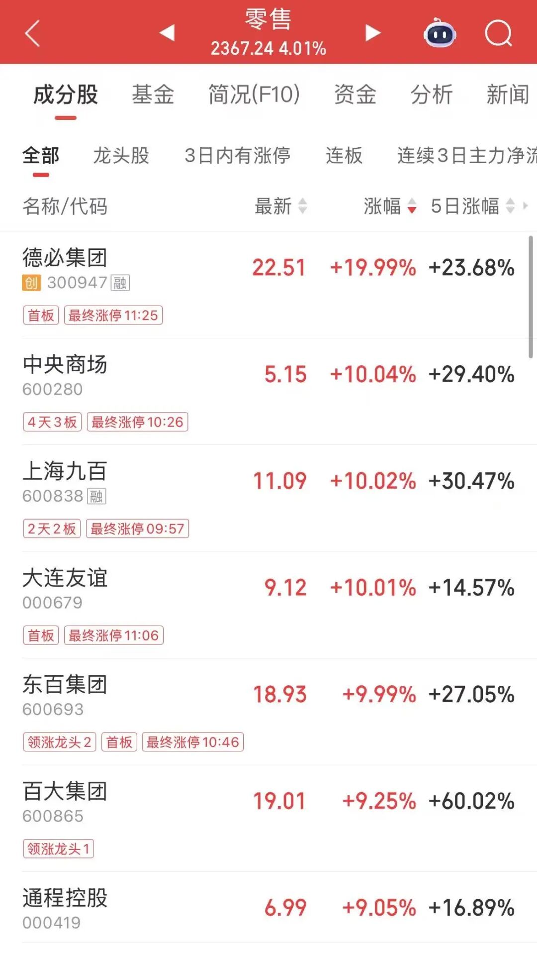 A股近4700股飘红,大消费板块集体爆发,可控核聚变掀涨停潮