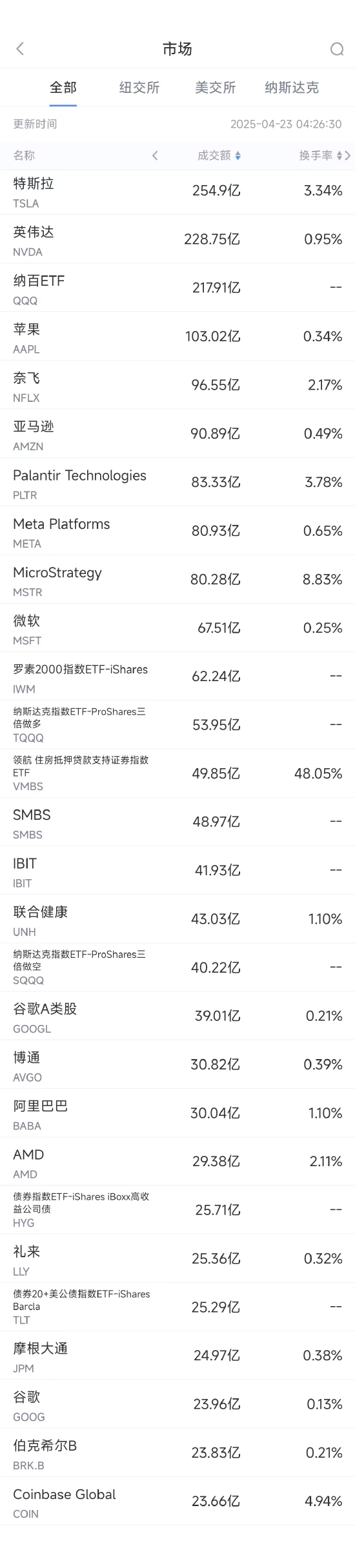 4月22日美股成交额前20：Strategy收高8%，比特币突破91000美元推动相关股票普涨
