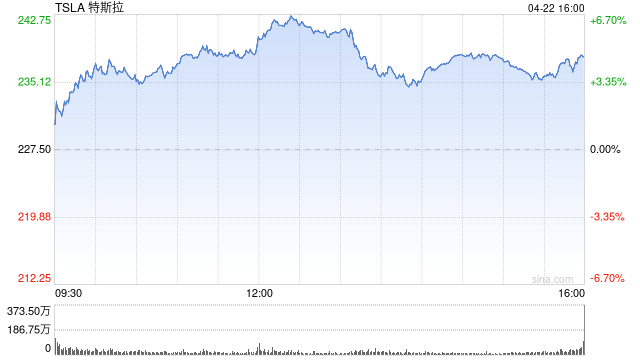 特斯拉第一季度营收193.35亿美元 净利润同比下降71%