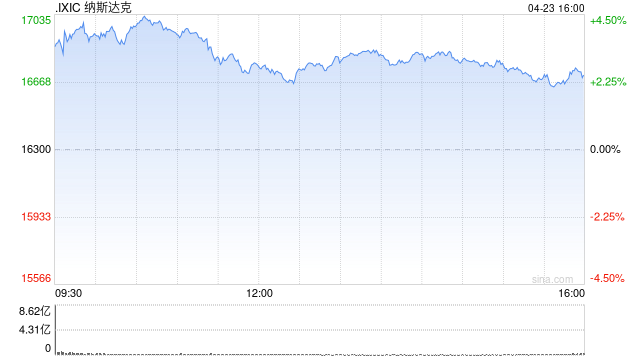收盘：美股收高科技股领涨 纳指上涨2.5%