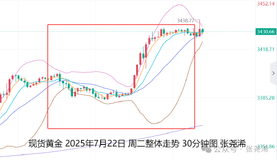 张尧浠:贸易谈判紧迫降息风暴暗涌 金价有望冲击3570