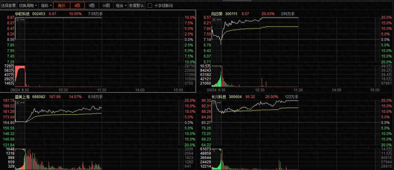 多重催化下半导体上游全线爆发 设备、材料环节驱动科创50大涨近5%