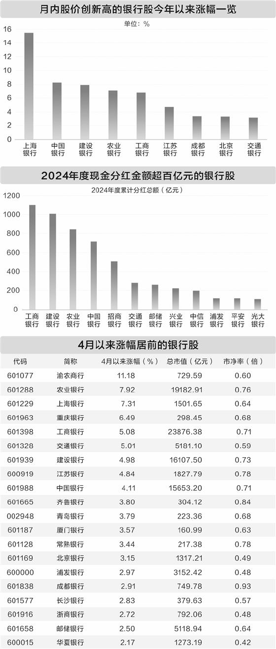 银行股热度持续攀升 去年四季度业绩改善“强势出圈”
