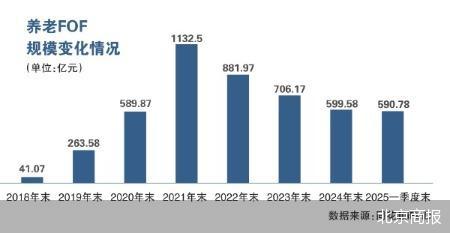 养老FOF待破局