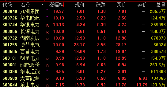 涨停潮！电力板块大爆发