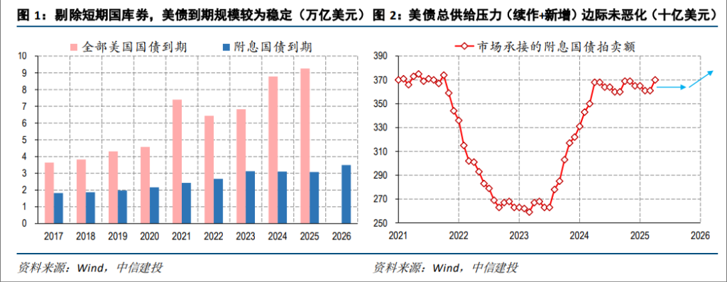 市场热议美债的到期偿付压力，真有那么大吗？