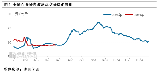 卓创资讯：4月猪肉价格环比微涨 5月或仍存“抗跌性”
