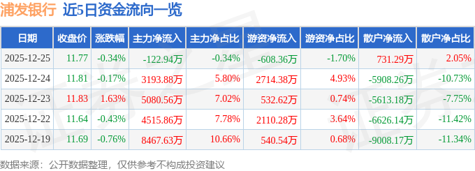 股票行情快报：浦发银行（600000）12月25日主力资金净卖出122.94万元