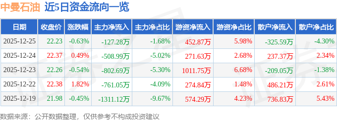 股票行情快报：中曼石油（603619）12月25日主力资金净卖出127.28万元