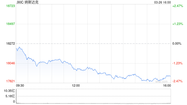 收盘：美股收跌纳指跌逾2% 特朗普关税政策令股指承压