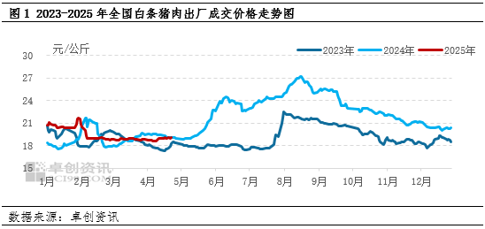 白条猪肉：2-4月猪肉价格跌后震荡，供需博弈局面何时打破？