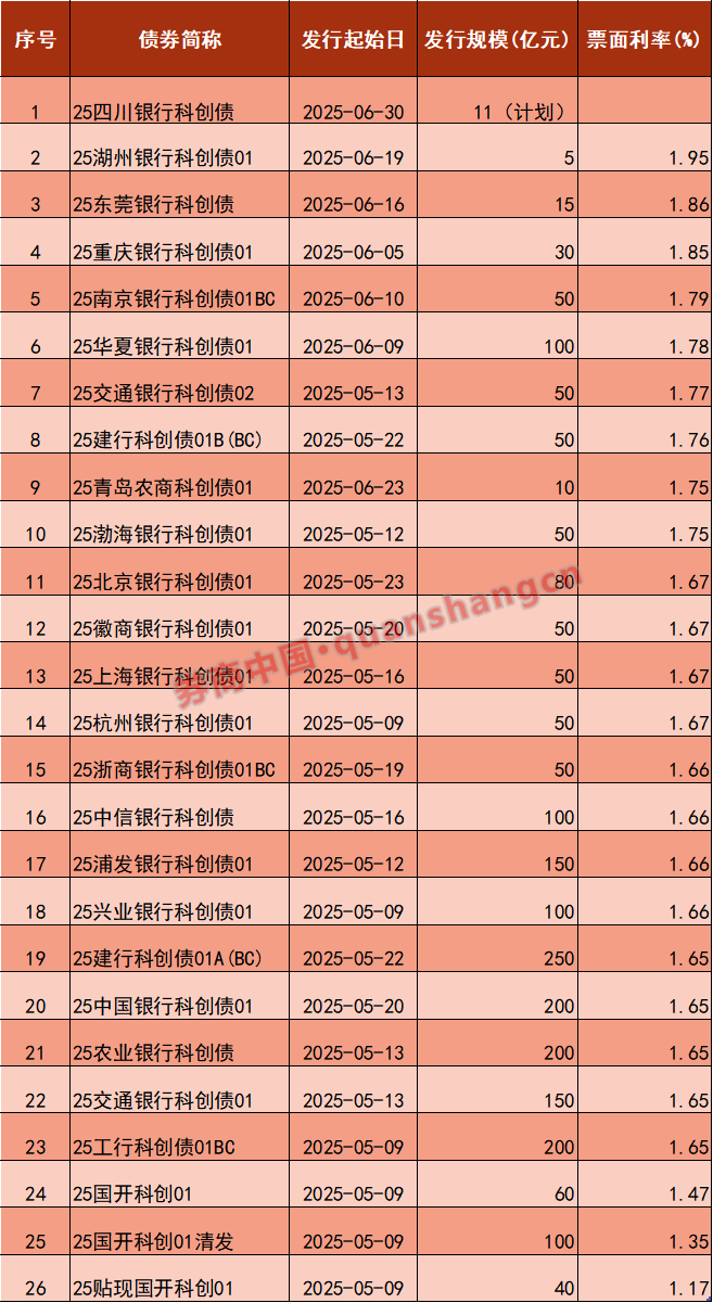 新发科创债规模超5500亿元 发行主体扩容至中小银行