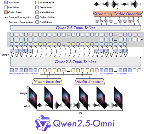 Qwen2.5-Omni：看，听，说，写，样样精通！