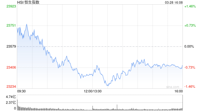 午评：港股恒指跌0.89% 恒生科指跌1.68% 恒大汽车一度涨超50%
