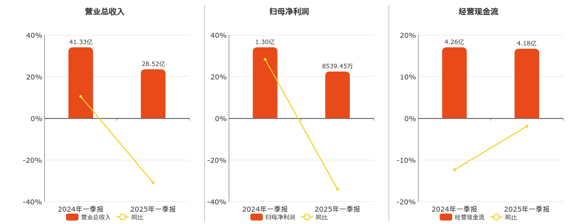 华致酒行2025年一季报净利润为8539.45万元、较去年同期下降34.19%