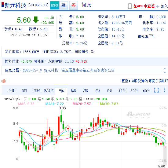 新元科技遭立案股价跌停 董秘立案前夕“跑路”任职不足4个月