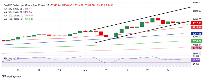 究竟怎么回事！？ FXStreet高级分析师金价交易分析