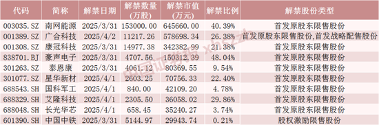 下周，A股解禁超200亿元