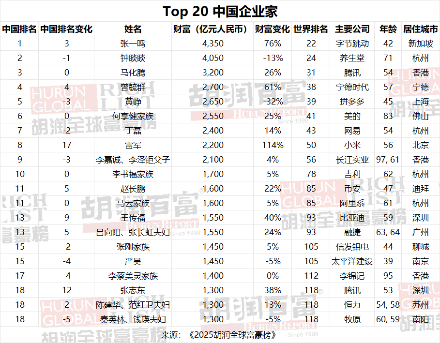 字节跳动张一鸣登顶中国首富，雷军首次跻身榜单前十