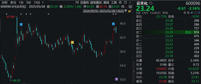 化工品涨价获高度关注！2家A股公司获140家机构调研