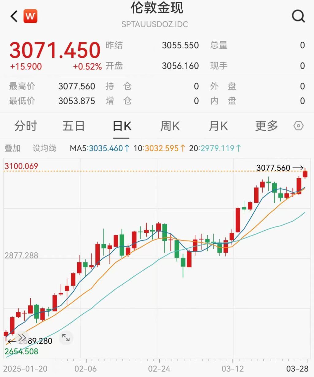 再创新高！国际金价升破3070美元，金饰价格涨至每克934元