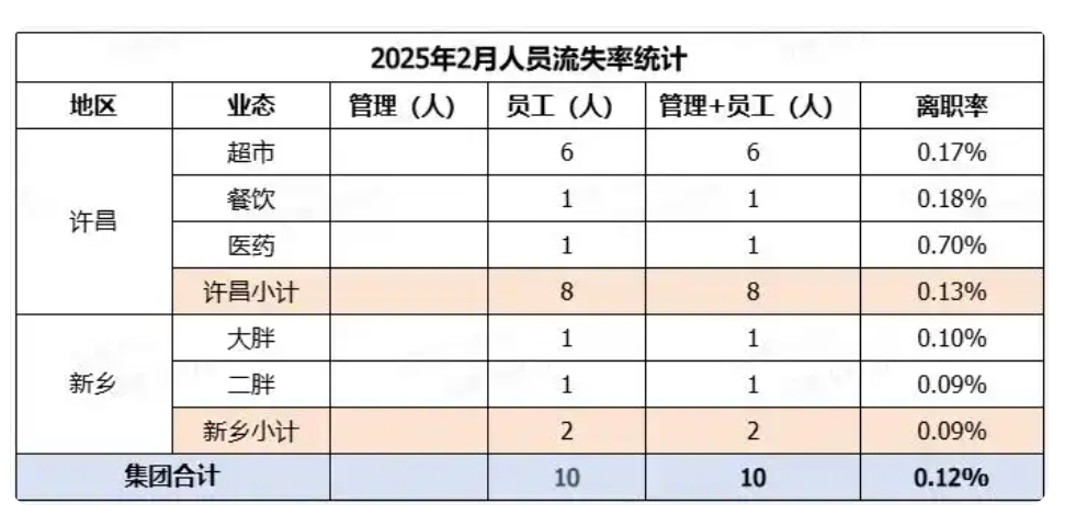 胖东来今年前两月员工月均工资9886元，店长78058元！于东来：若员工到手工资不到4000，这个超市可以关了