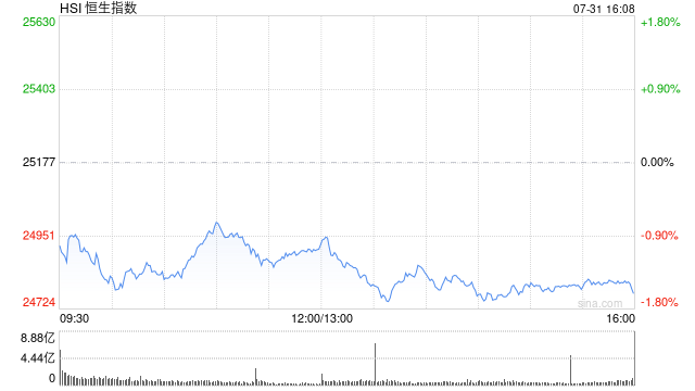 午评：港股恒指跌1.07% 科指涨0.34% 黄金股持续走低 AI概念股强势 快手涨近9%